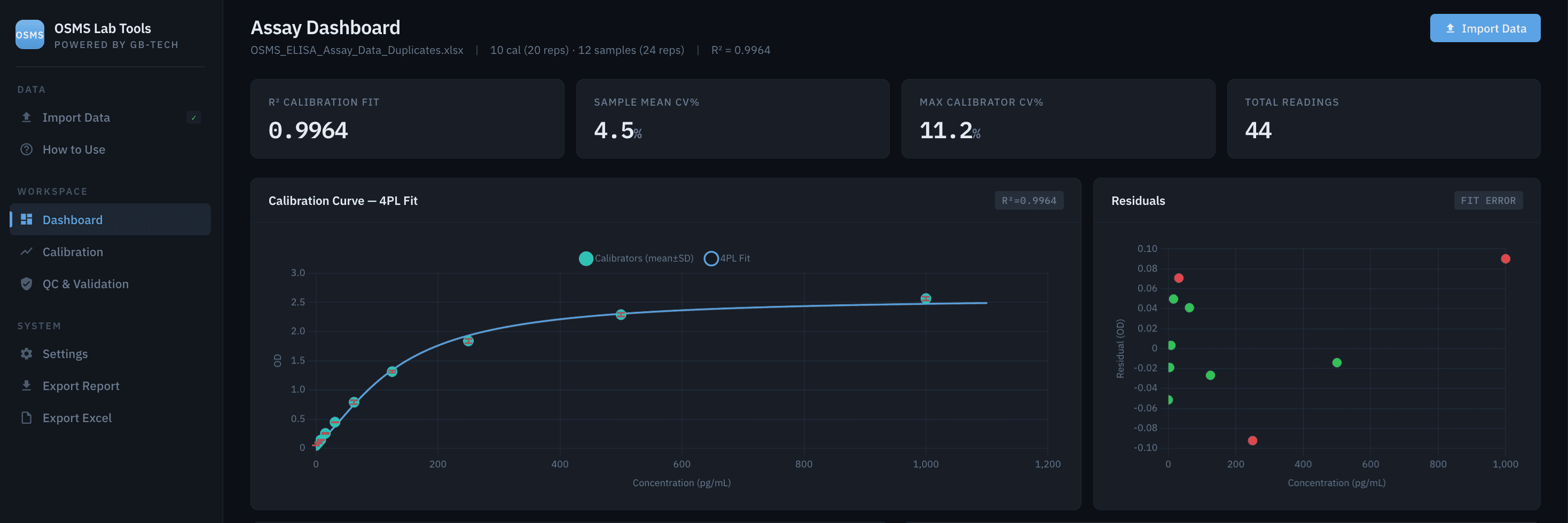 Assay Analyser dashboard showing 4PL calibration curve, sample interpolation and QC validation