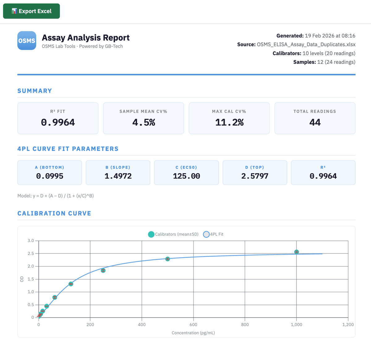 Assay report summary with 4PL fit parameters, calibration curve and statistics