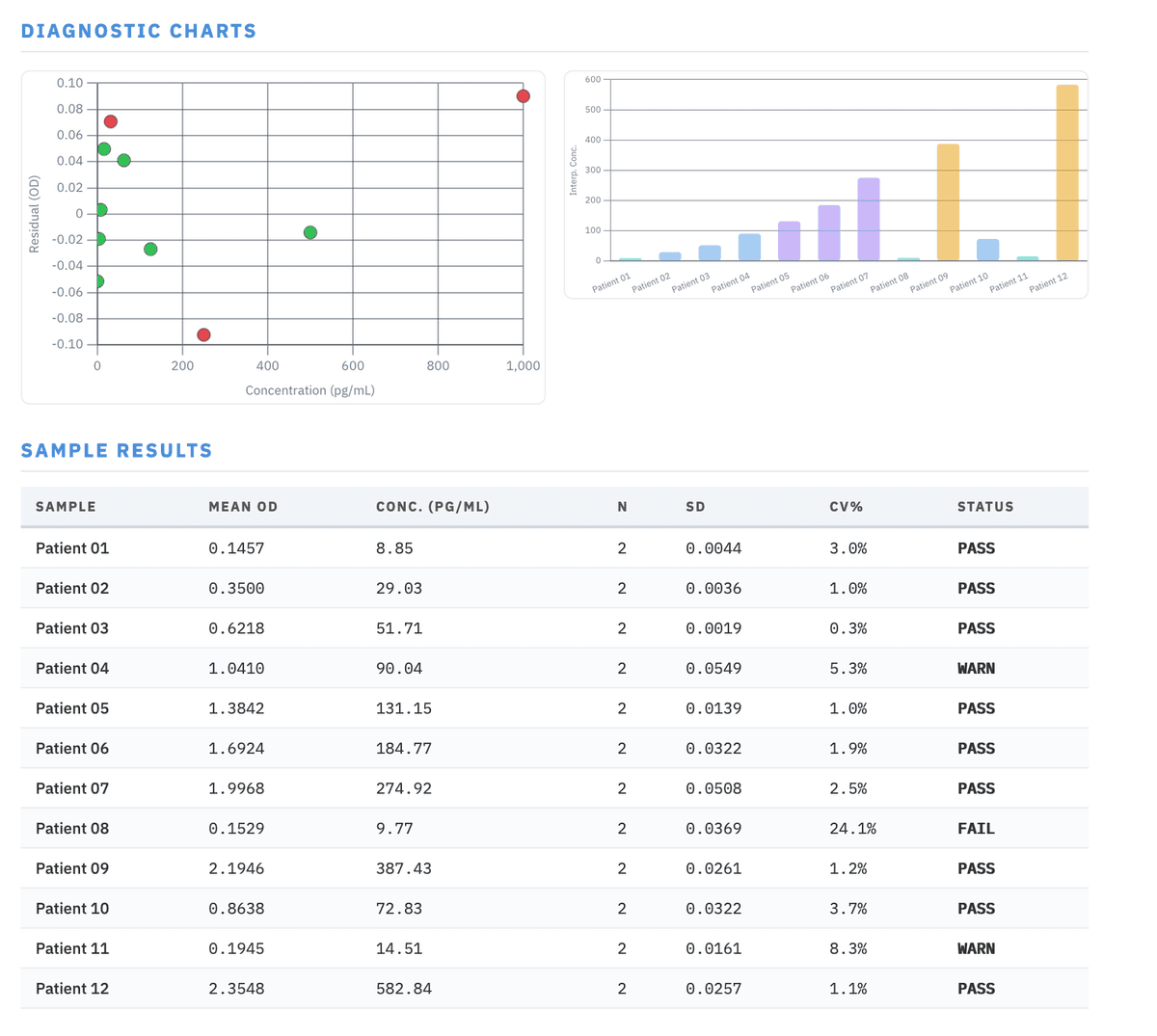 Assay report with diagnostic charts, calibrator data and sample results table